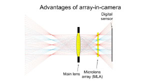 Light Field Cameras: New Generation of Cameras promising Photography Revolution Light Field Cameras: New Generation of Cameras promising Photography Revolution